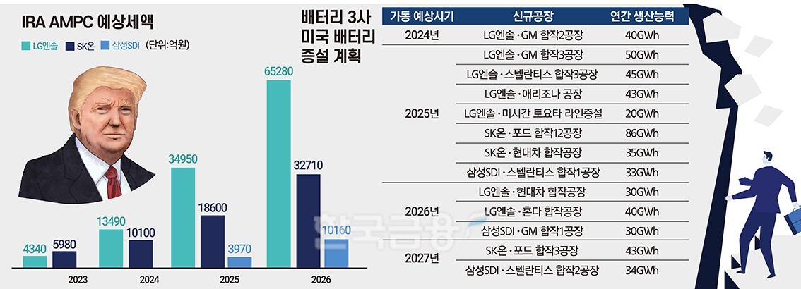 “또 트럼프?” 美 투자 올인 배터리 3사 ‘노심초사’
