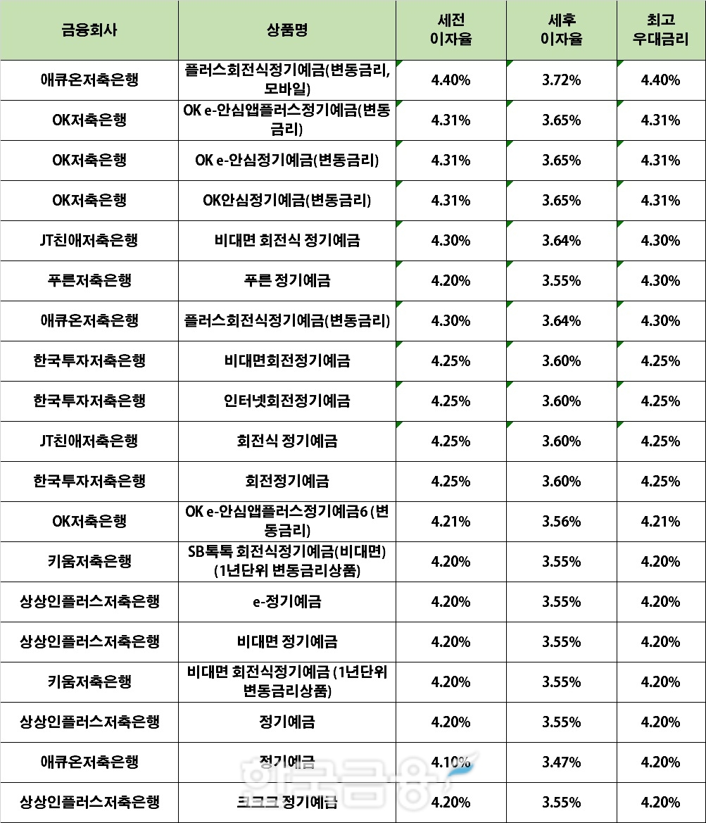 자료 : 금융상품한눈에 24개월 1000만원 예치 시(단리)