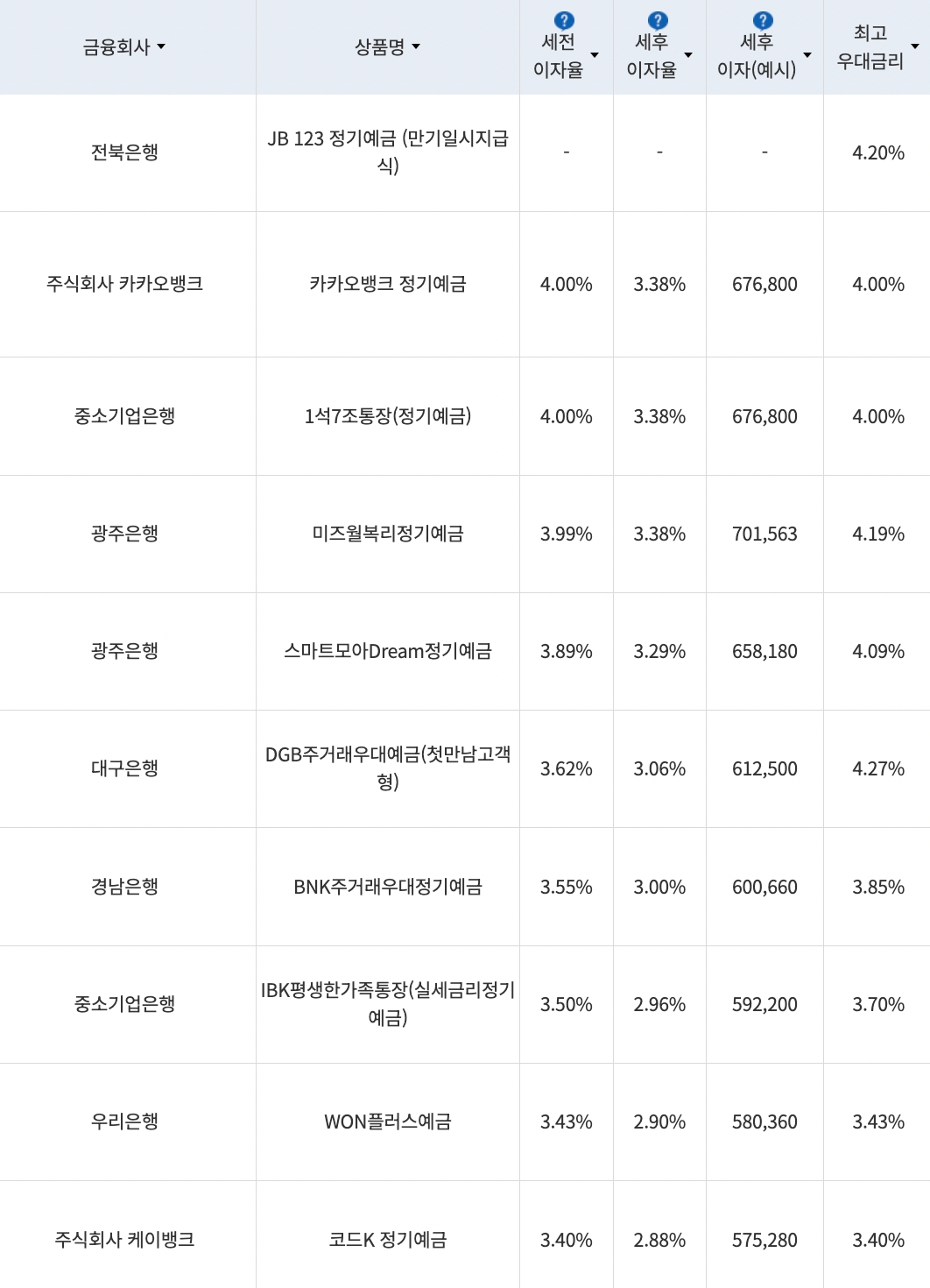 자료=금융감독원(24개월 1000만원 예치 시)
