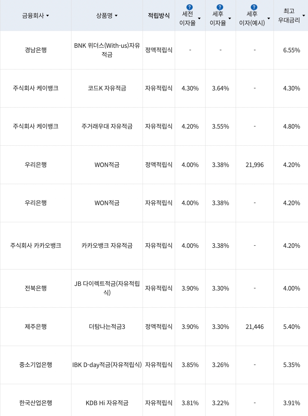 자료=금융감독원(10만원씩 12개월 적립 시)
