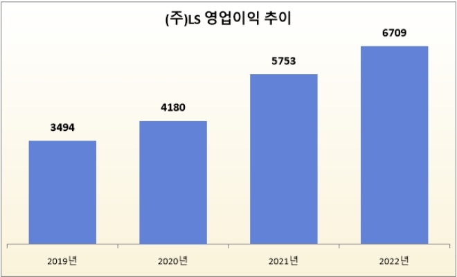 기준 : 연결, 단위 : 억 원. 자료=(주)LS.