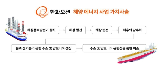 한화오션(부회장 권혁웅)이 해상풍력분야 투자 확대를 통해 미래 성장동력 확보와 해양 에너지 가치사슬(value chain) 확장에 나섰다. 사진제공=한화오션.