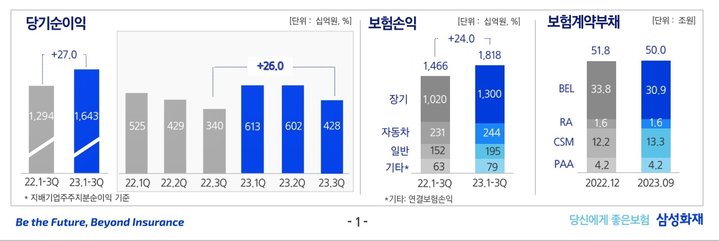 자료 = 삼성화재