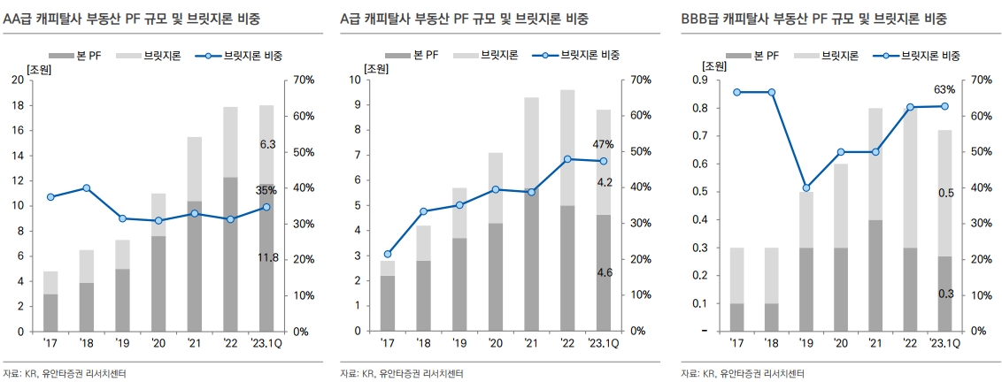 신용등급별 캐피탈사 부동산 PF 규모 및 브릿지론 비중. /자료제공=유안타증권 리서치