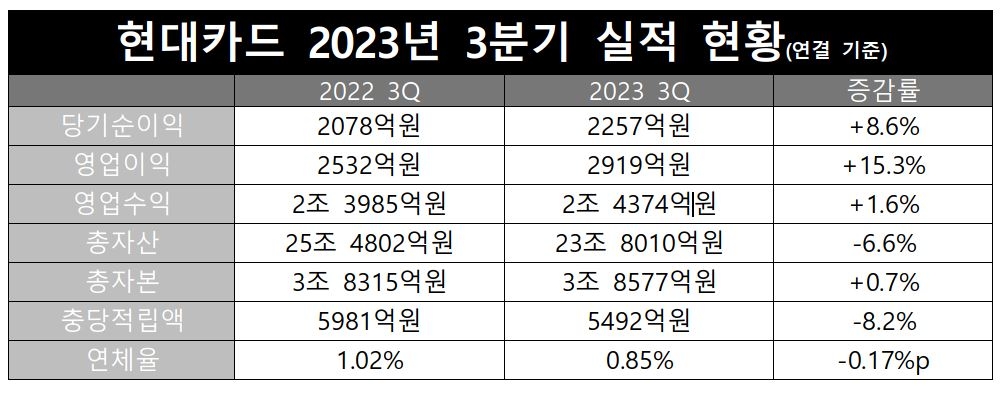 현대카드 2023년 3분기 실적 현황(연결 기준)./ 표 = 홍지인 기자