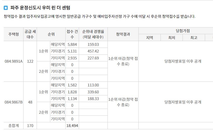 파주 운정신도시 우미 린 더 센텀 1순위청약 접수 결과 (14일 저녁 7시 30분 기준) / 자료=한국부동산원 청약홈