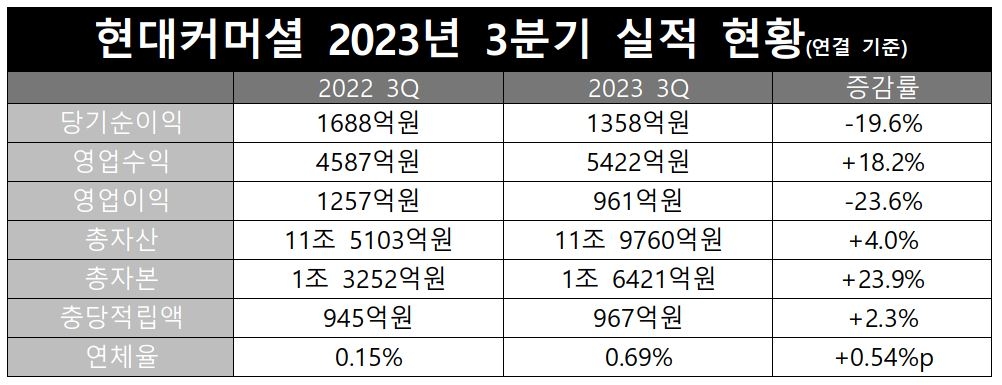 현대커머셜 2023년 3분기 실적 현황(연결 기준)./ 표 = 홍지인 기자