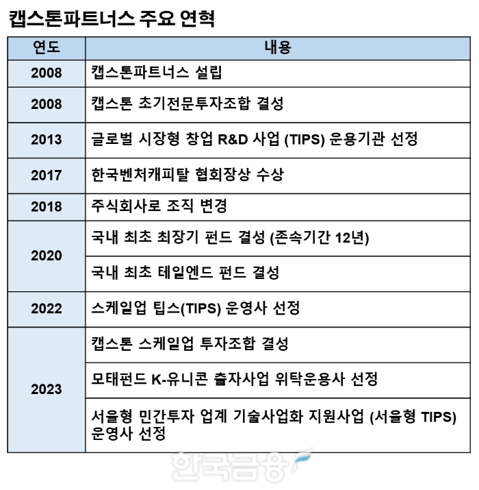 자료=캡스톤파트너스 / 표=신혜주 기자