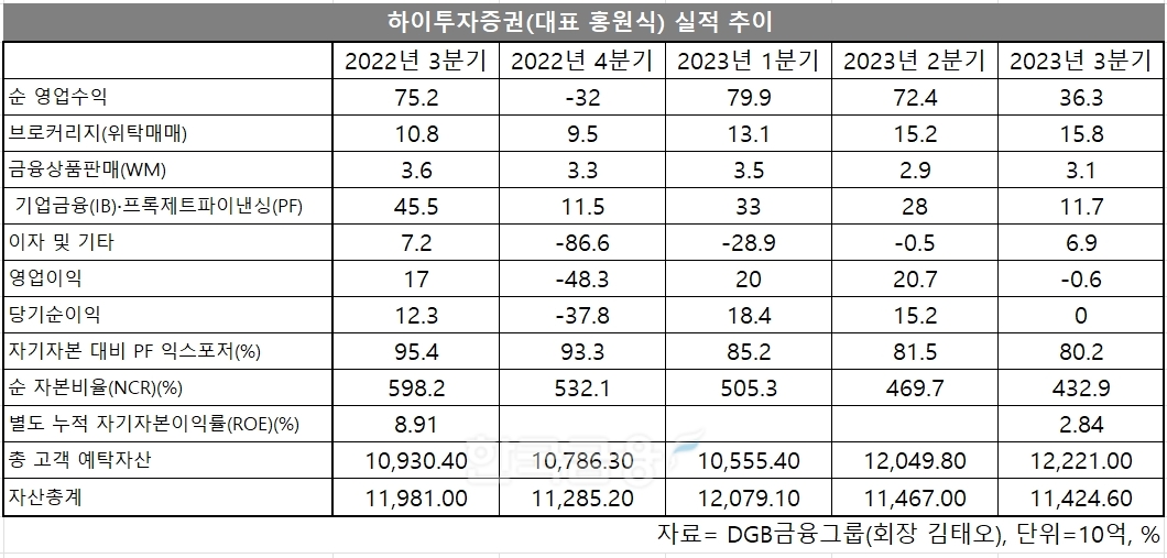 시중은행 전환을 앞둔 DGB금융그룹(회장 김태오) 증권 계열사 ‘하이투자증권’의 실적 추이./사진제공=하이투자증권