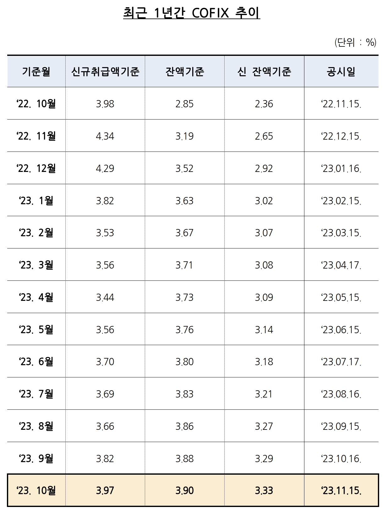 최근 1년간 코픽스 추이. /자료제공=은행연합회