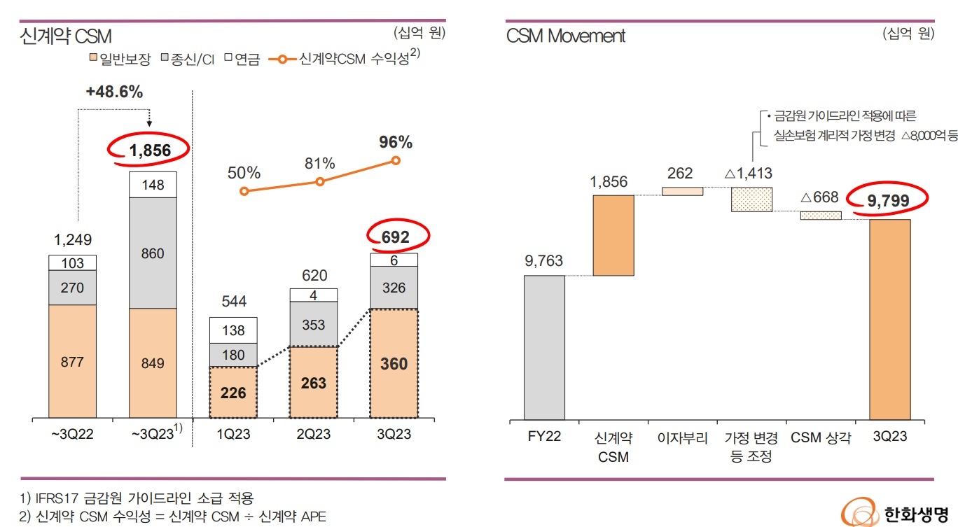 자료 = 한화생명 실적보고서