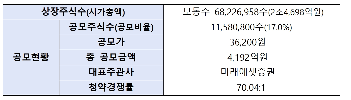 에코프로머티리얼즈(대표 김병훈) 공모 결과./자료제공=한국거래소(KRX‧이사장 손병두) 유가증권시장 본부