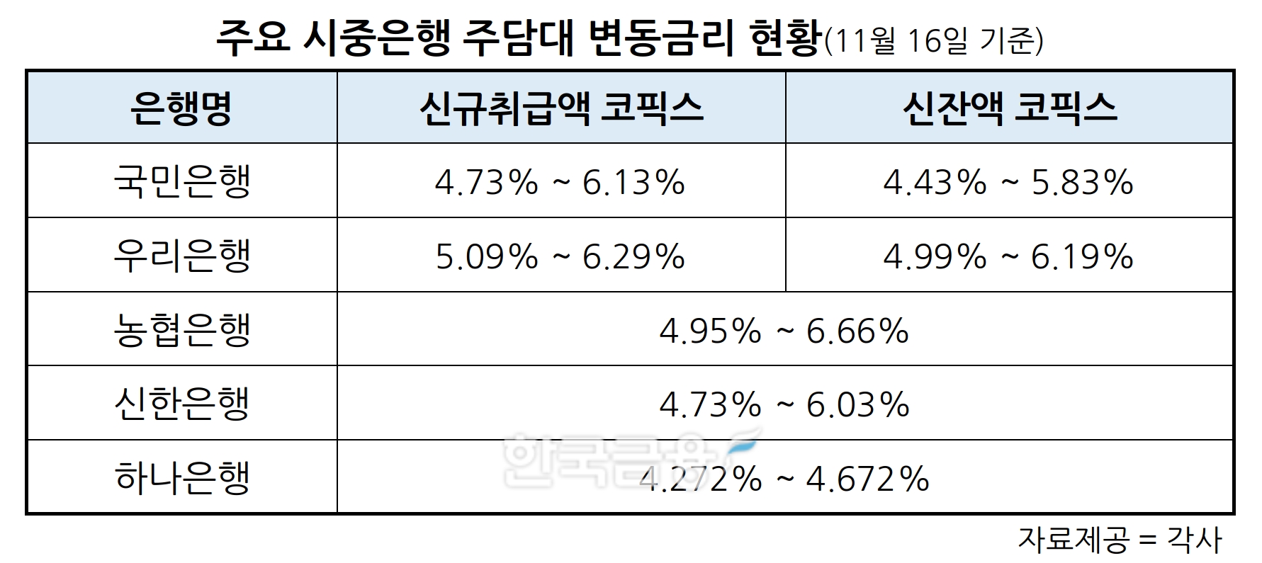 국민·우리은행, 16일부터 주담대 변동금리 0.15%p 인상…코픽스 2개월 연속 상승
