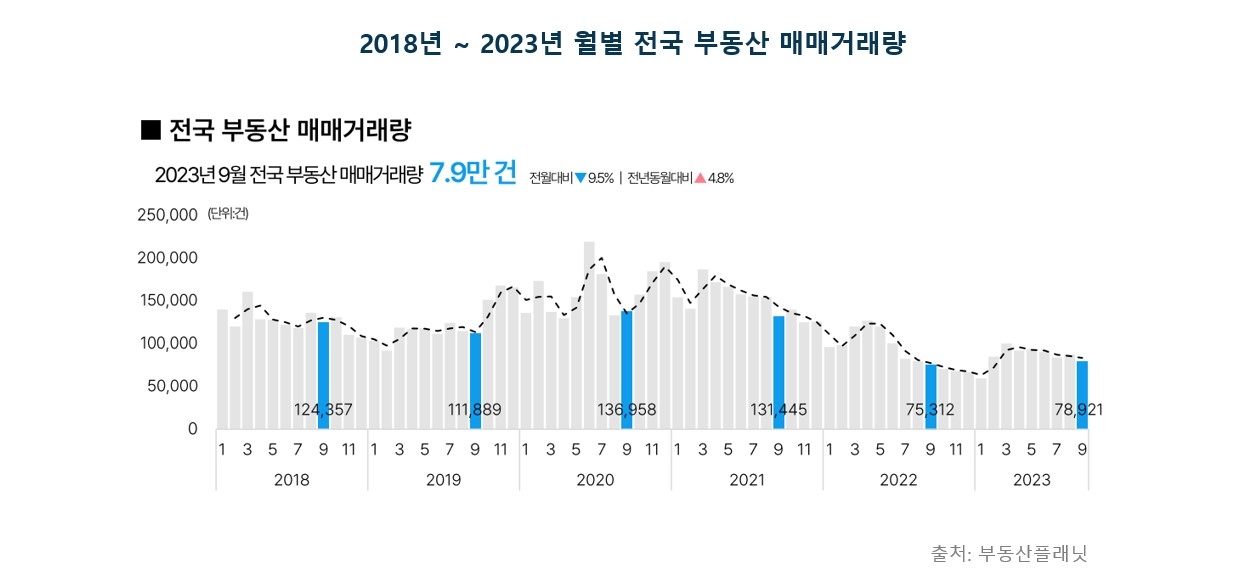 2018~2023년 월별 전국 부동산 매매거래량 추이 / 자료제공=부동산플래닛