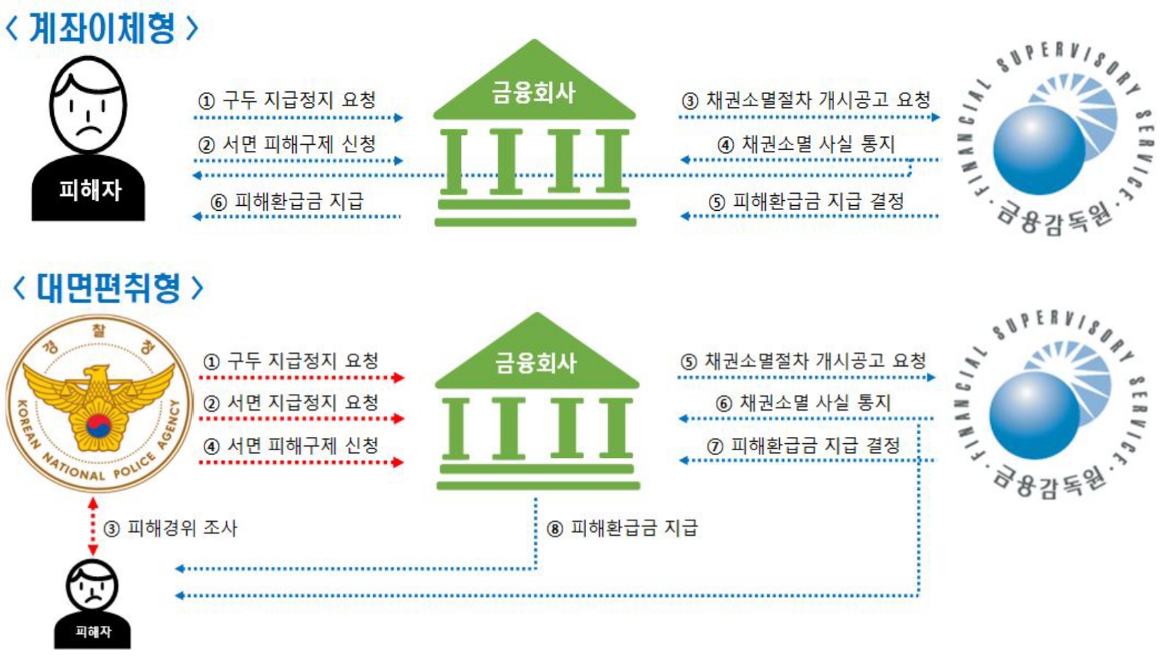 계좌이체형과 대면편취형 피해구제 절차 비교. /자료제공=금융위원회