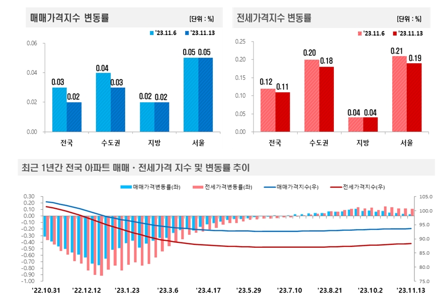 2023년 11월 2주(11.13일 기준) 전국 주간 아파트가격 동향 / 자료제공=한국부동산원