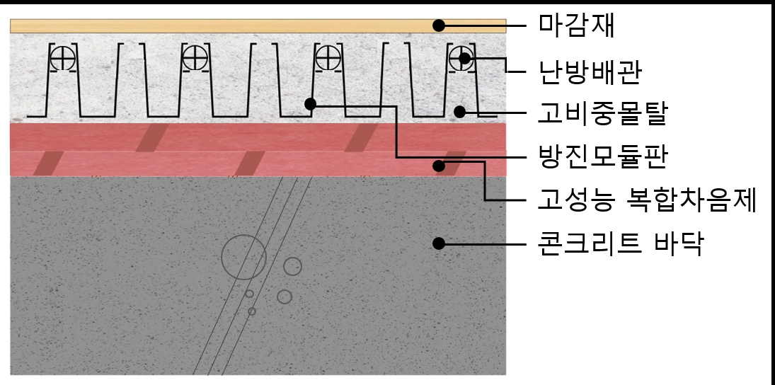 리모델링 특화 바닥차음시스템 개요도 / 사진제공=포스코이앤씨