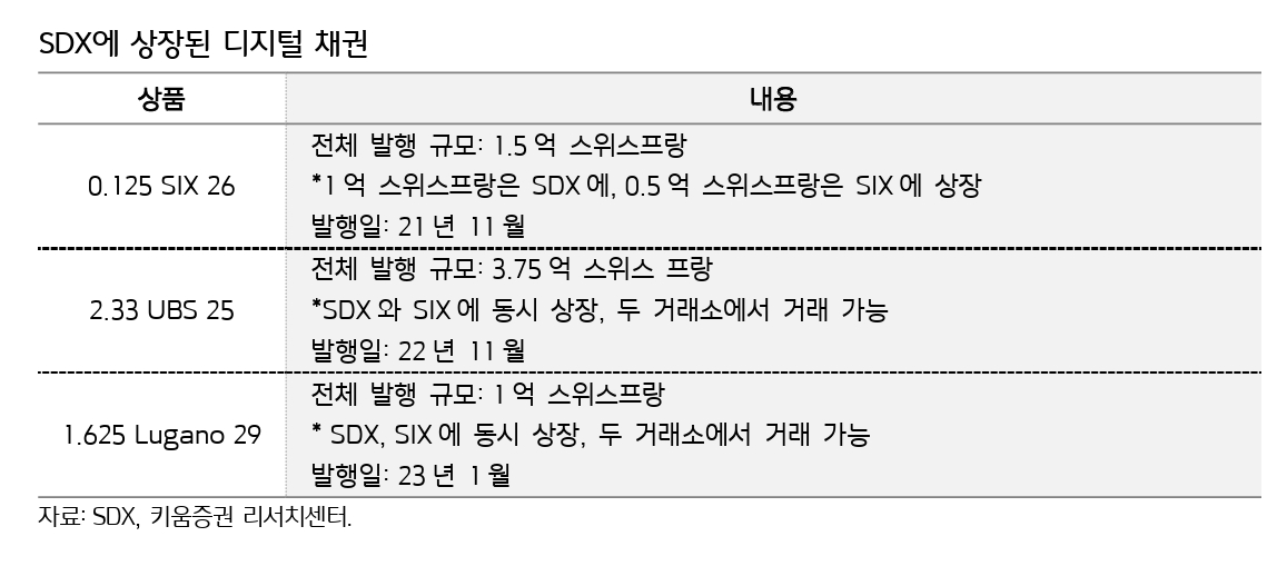 SDX(SIX Digital Exchange)에 상장된 디지털 채권./자료제공=SDX‧키움증권(대표 황현순) 리서치 센터(Rearch center‧연구소)