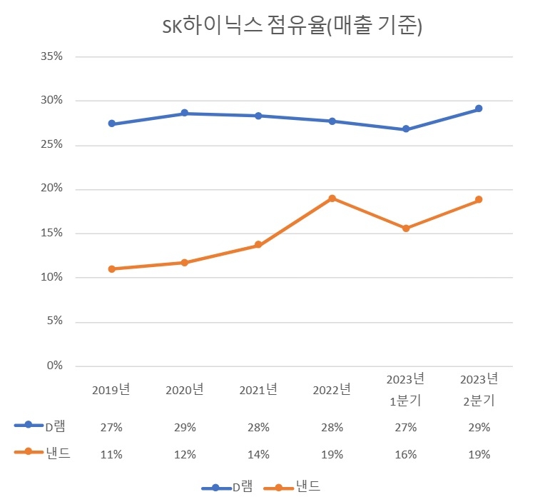 SK하이닉스, D램 점유율 30%...AI D램 존재감 커진다