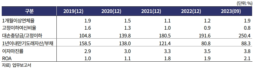 DGB캐피탈 재무건전성 및 수익성 관련 주요 지표. /자료제공=한국기업평가