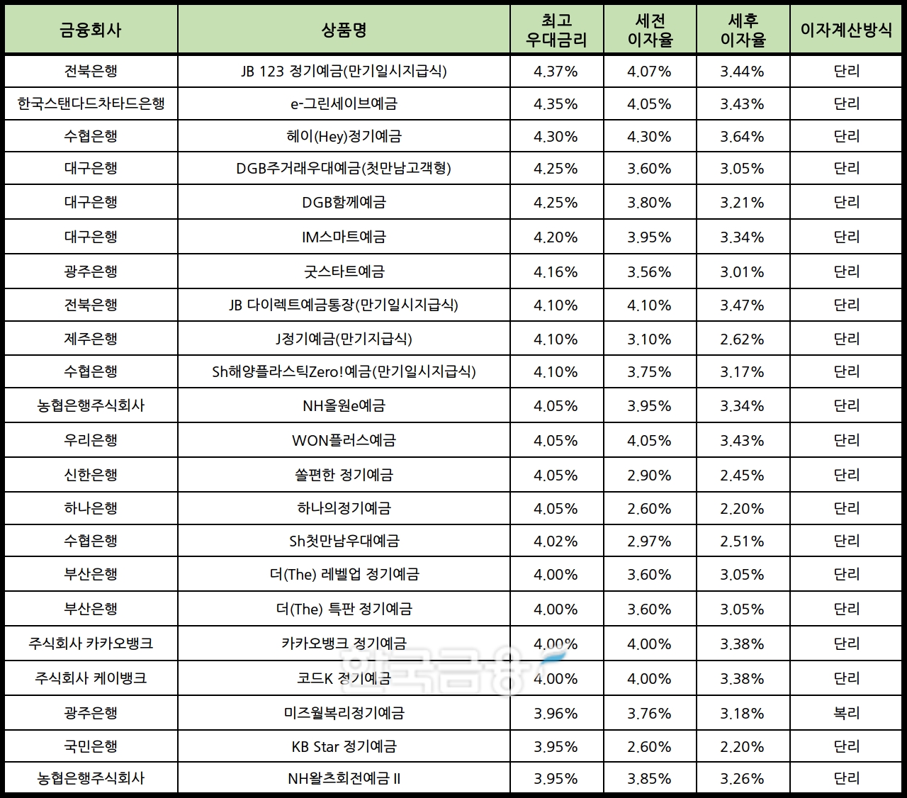 자료 : 금융상품한눈에 12개월 1000만원 예치 시