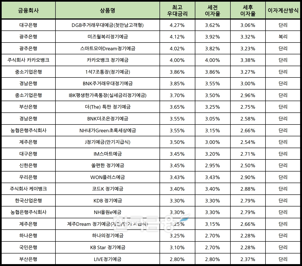 자료 : 금융상품한눈에 24개월 1000만원 예치 시