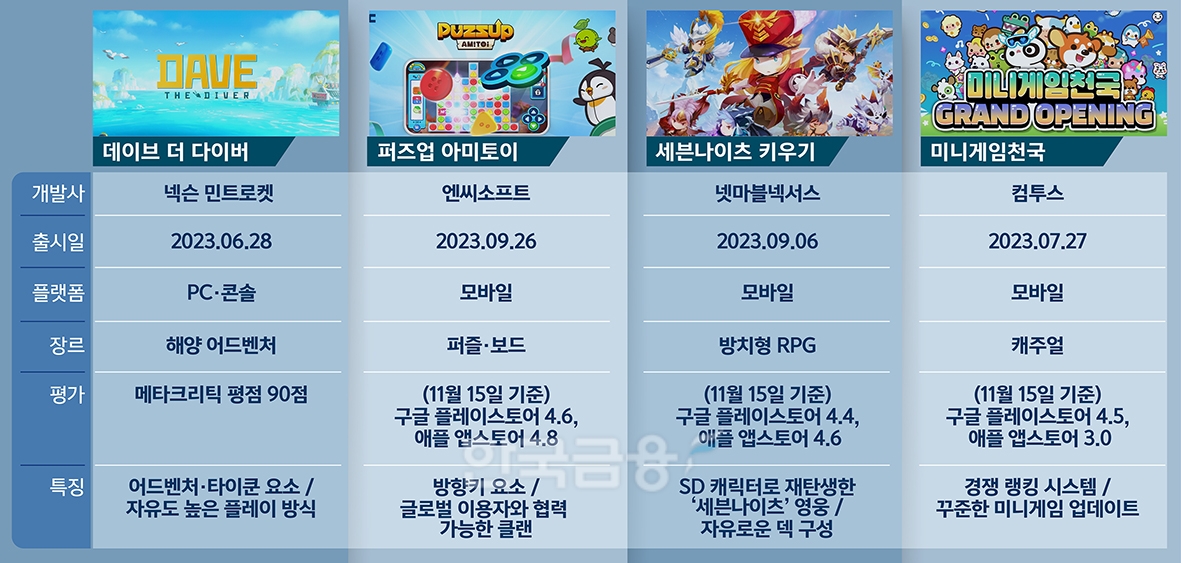 ‘리니지 시대’는 갔다...대세는 가볍고 재밌는 캐주얼 게임