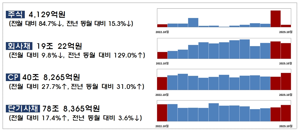 2023년 10월중 기업의 직접금융 조달실적 / 자료제공= 금융감독원(2023.11.21)