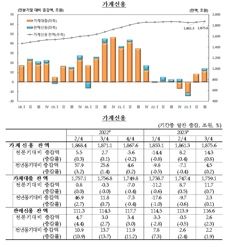 가계신용 / 자료제공= 한국은행(2023.11.21)