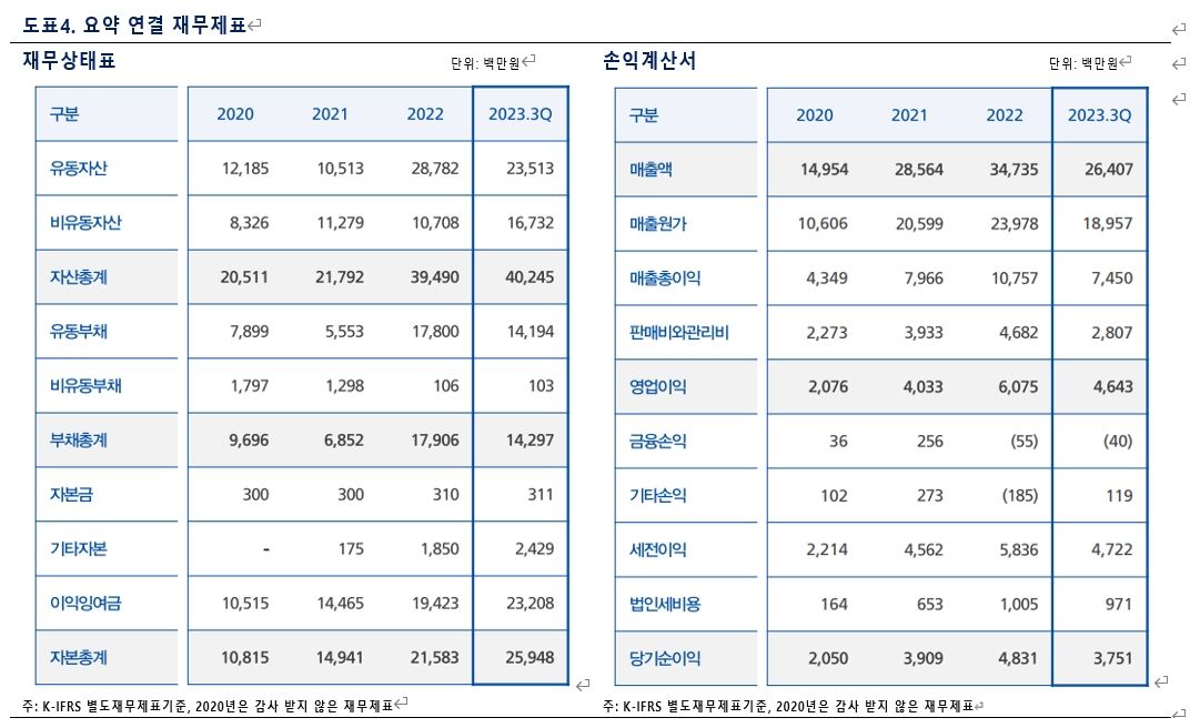 2차 전지 핵심 부품인 전류 차단 장치(CID‧Current Interrupt Device) 자동화 장비 제조 기업 ‘케이엔에스’의 요약 연결 재무제표./자료제공=투자홍보(IR‧Investor Relations) 컨설팅 전문 기업 ‘IR큐더스’(대표 이준호‧이종승)