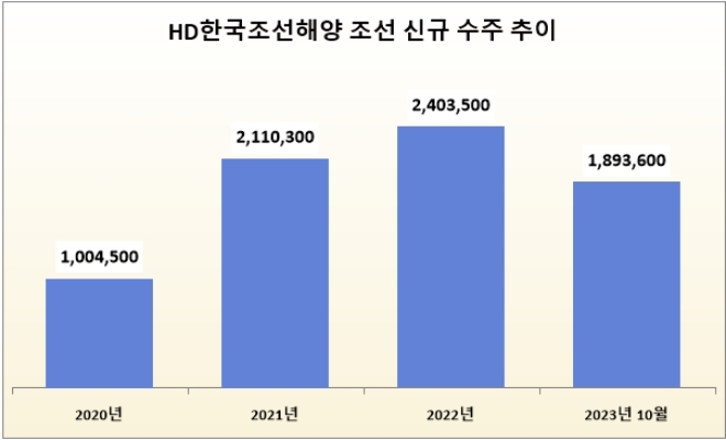 단위 : 억 달러. 자료=HD한국조선해양. *2023년은 10월까지 누적 수주.