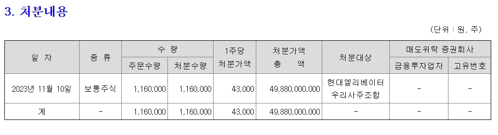 현대엘리베이터(대표 조재천)가 2023년 11월 15일 공시한 자사주 처분 내용./자료=금융감독원(원장 이복현) 전자공시시스템 ‘다트’(DART) 공시