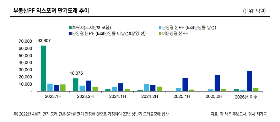 자료출처= 한국신용평가 '증권: 부동산금융 손실 시나리오 테스트: 브릿지론 위험이 자본적정성 차별화 핵심 요인' 리포트(2023.11.22) 중 갈무리