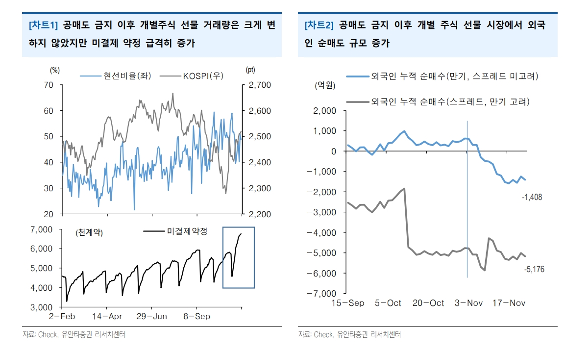 자료출처= 유안타증권 '공매도 금지 이후의 파생 시장' 리포트(2023.11.24) 중 갈무리