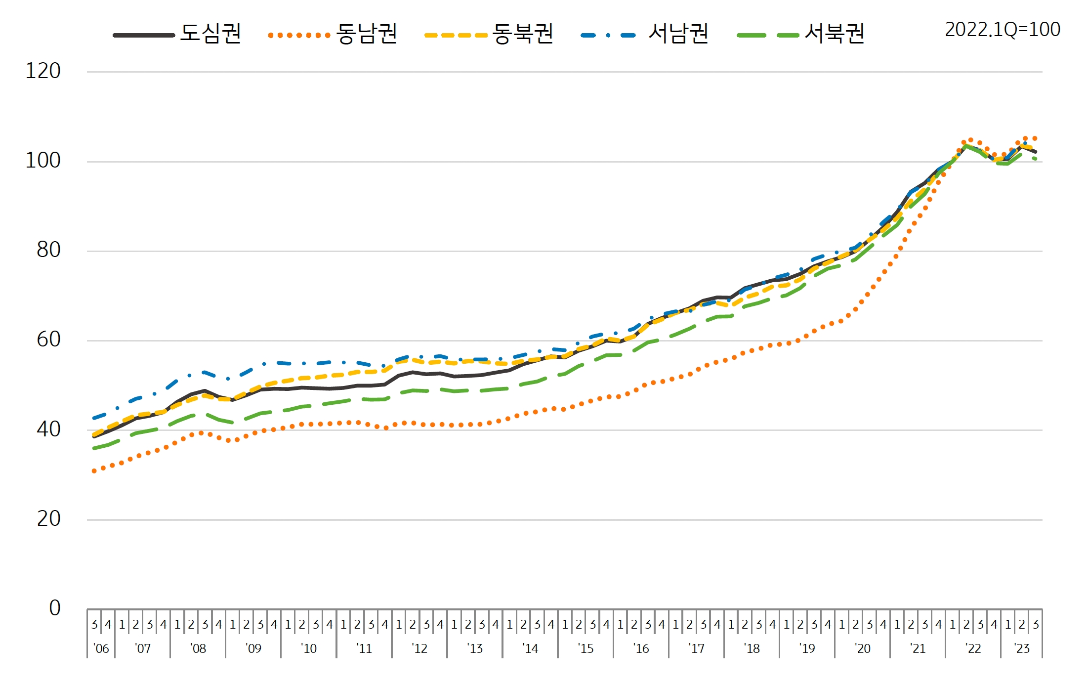 권역별 중소형빌딩 매매가격지수. /자료제공=KB국민은행