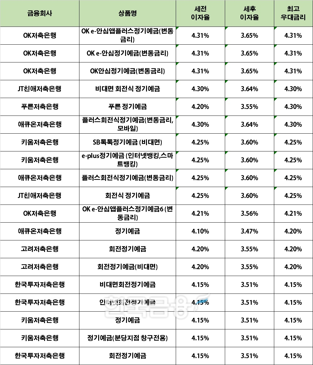 자료 : 금융상품한눈에 24개월 1000만원 예치 시(단리)