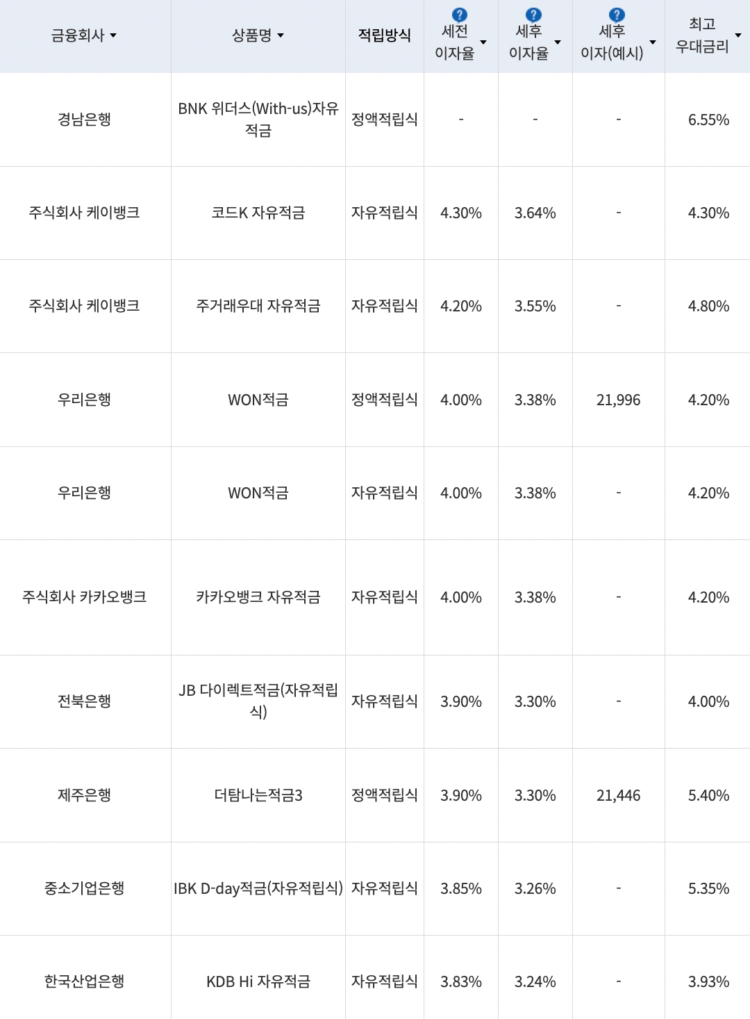 자료=금융감독원(10만원씩 12개월 적립 시)