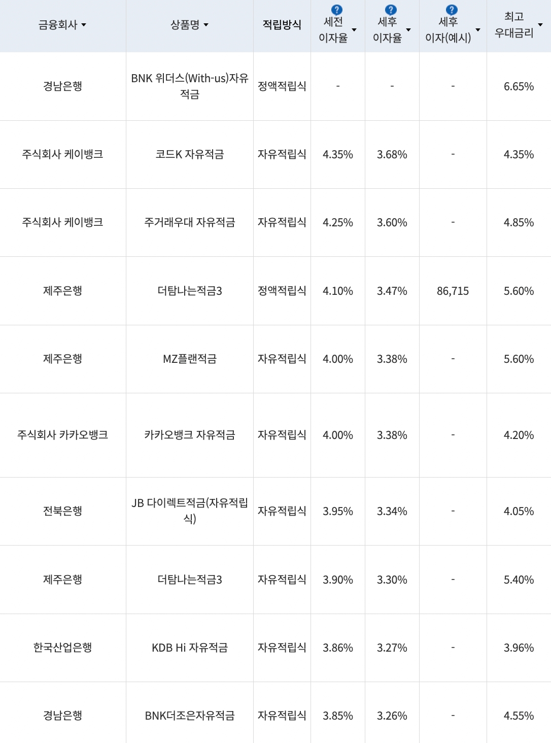 자료=금융감독원(10만원씩 24개월 적립 시)