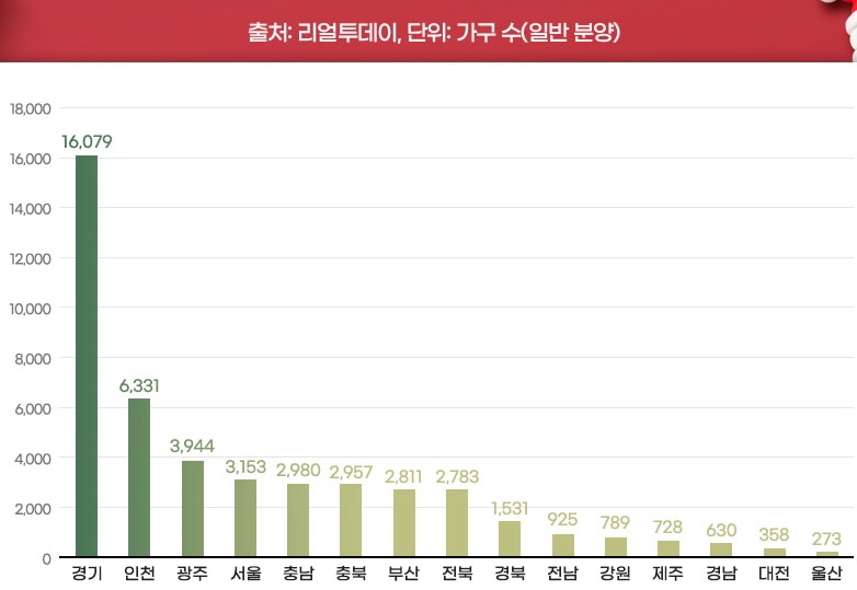 12월 시도별 분양 물량.자료제공=리열투데이
