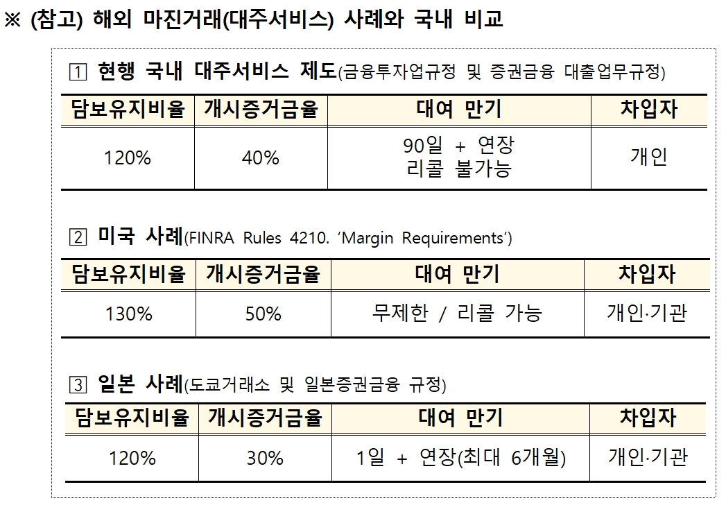 해외 마진거래(대주 서비스) 사례와 국내 비교./자료제공=한국거래소(KRX‧이사장 손병두)