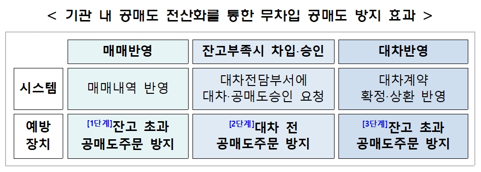기관 내 공매도 전산화를 통한 무차입 공매도 방지 효과./자료제공=한국거래소(KRX‧이사장 손병두)