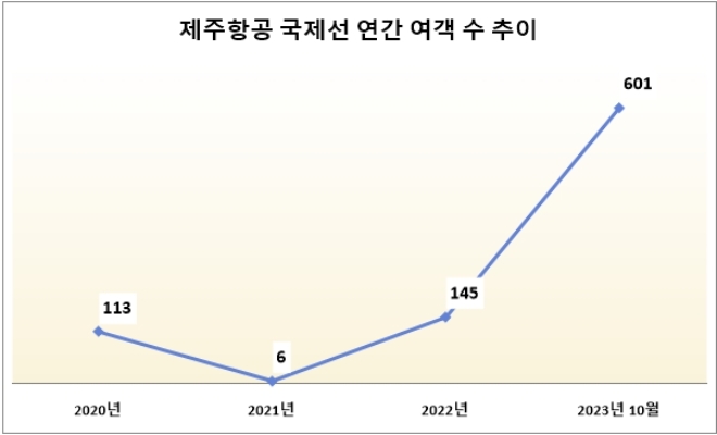 단위 : 만 명. 자료=항공정보통계시스템, *2023년 10월은 누적 추이.