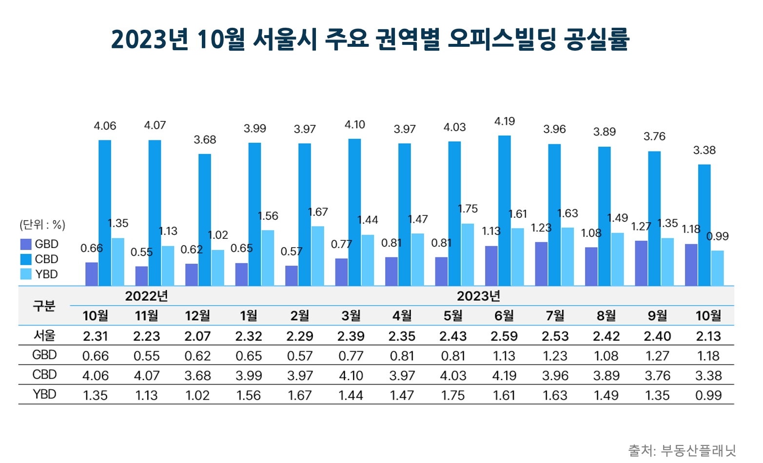 2023년 10월 서울시 주요 권역별 오피스빌딩 공실률 / 자료제공=부동산플래닛