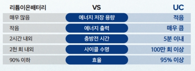 울트라커패시터(UC)와 리튬이온배터리 비고. 자료=LS머트리얼즈.