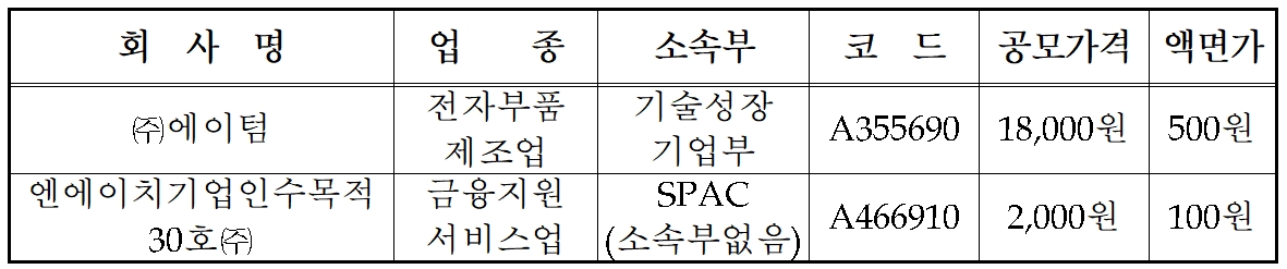 한국거래소(KRX‧이사장 손병두)가 2023년 11월 29일, 에이텀(대표 한택수)과 NH스팩(SPAC‧기업 인수 목적 회사) 30호의 코스닥(KOSDAQ) 시장 신규 상장을 승인했다./자료제공=KRX
