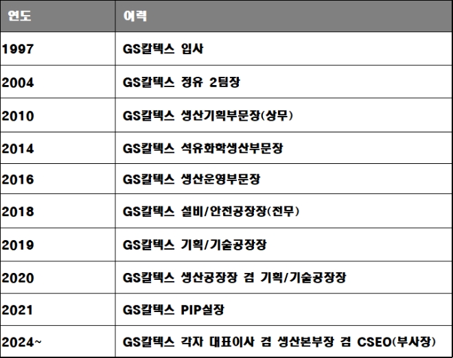 김성민 GS칼텍스 신임 각자 대표이사 주요 이력. 자료=GS칼텍스.