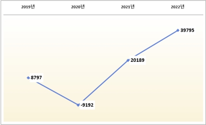 허세홍 GS칼텍스 사장 체제 속 GS칼텍스 영업이익 추이, 단위 : 억 원. 자료=GS칼텍스.