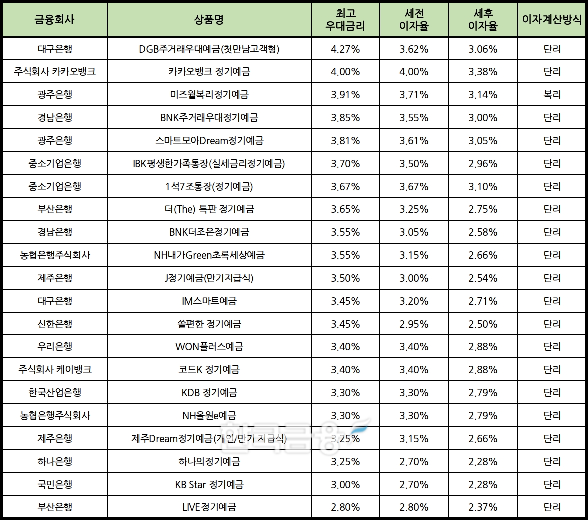 자료 : 금융상품한눈에 24개월 1000만원 예치 시