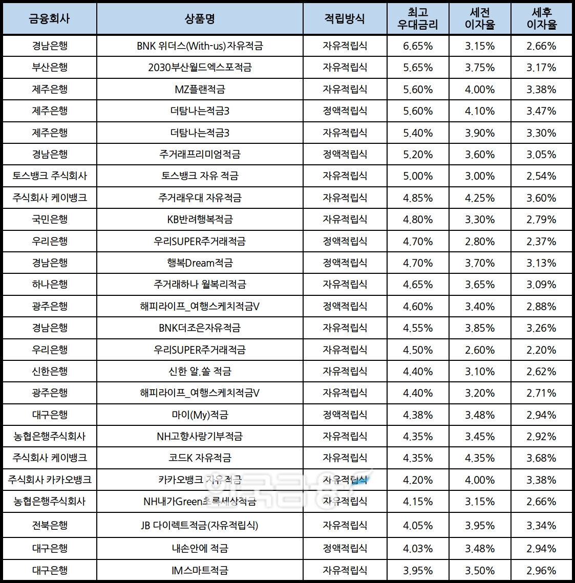 자료 : 금융상품한눈에, 10만원 씩 24개월