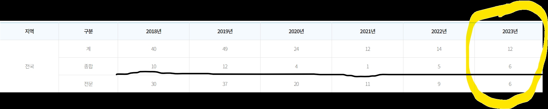 연도별 부도처리 건설사 증감 추이 / 자료=국토교통부 건설산업지식정보시스템